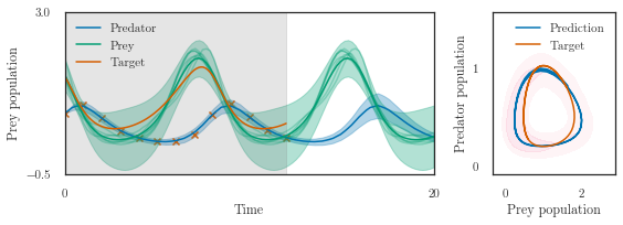 ../../_images/notebooks_nonlinear_lotka_8_0.png