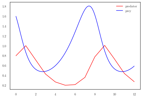 ../../_images/notebooks_nonlinear_lotka_min_1_1.png