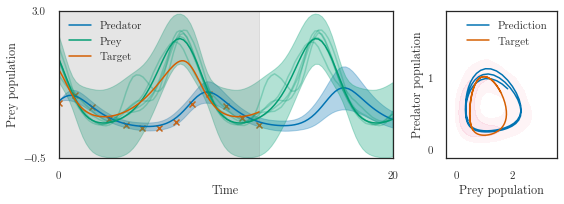 ../../_images/notebooks_nonlinear_lotka_min_8_1.png